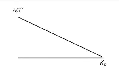 Calcul de la Constante d’Équilibre Kp à partir de ΔG°