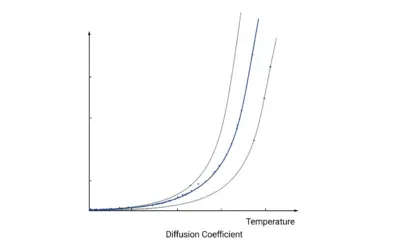Coefficient de Diffusion et Dépendance en Température