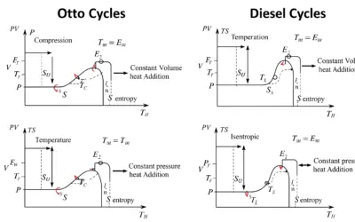 Comparaison des Cycles d’Otto et de Diesel