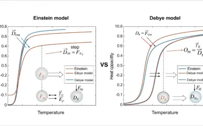 Comparaison des Modèles d’Einstein et de Debye
