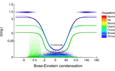 Condensation de Bose-Einstein