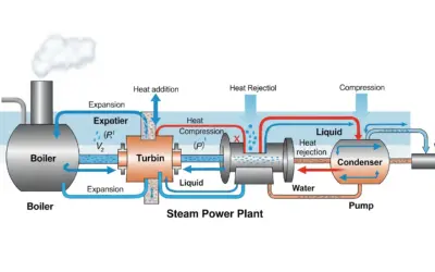 Cycle de Rankine pour une Centrale à Vapeur