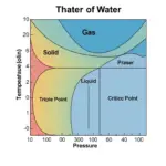 Diagramme de phases de l'eau