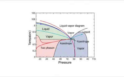 Diagrammes binaires liquide-vapeur