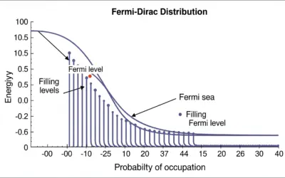 Distribution de Fermi-Dirac et Électrons dans un Métal