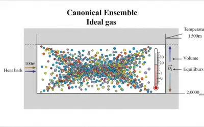 Ensemble Canonique pour un Gaz Parfait