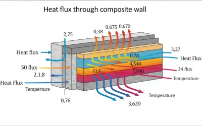 Flux de Chaleur dans un Mur Composite