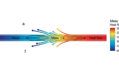 Flux de matière et de chaleur couplés