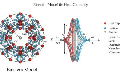 Le Modèle d’Einstein pour la Capacité Thermique