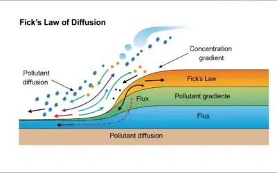 Loi de Fick et Diffusion d’un Polluant