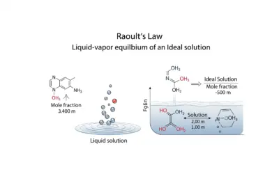 Loi de Raoult et l’équilibre liquide-vapeur