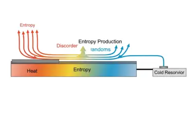 Production d’Entropie dans un Transfert Thermique