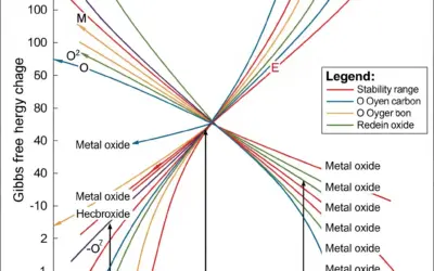Réduction des Oxydes Métalliques