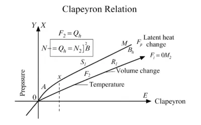 Relation de Clapeyron et la pente de la courbe