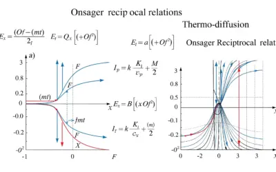 Relations de réciprocité d’Onsager