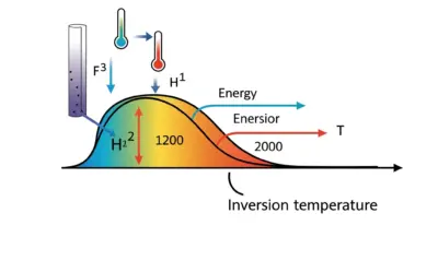 Température d’Inversion d’une Réaction