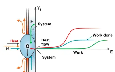 Travail d’une Expansion Isotherme Réversible