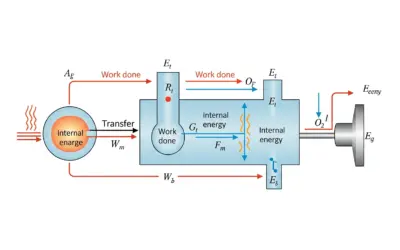Bilan énergétique d’un calorimètre