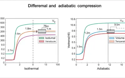 Comparaison des travaux de compression
