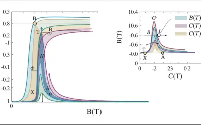 Détermination des Coefficients du Viriel