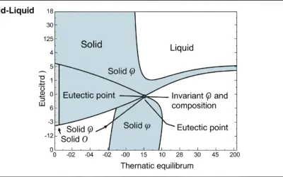 Diagramme d’équilibre solide-liquide et eutectique