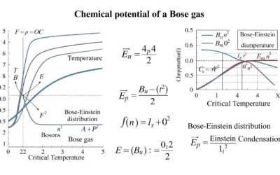Potentiel Chimique d’un Gaz de Bosons