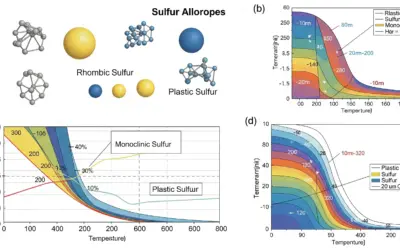 Stabilité Relative des Allotropes du Soufre